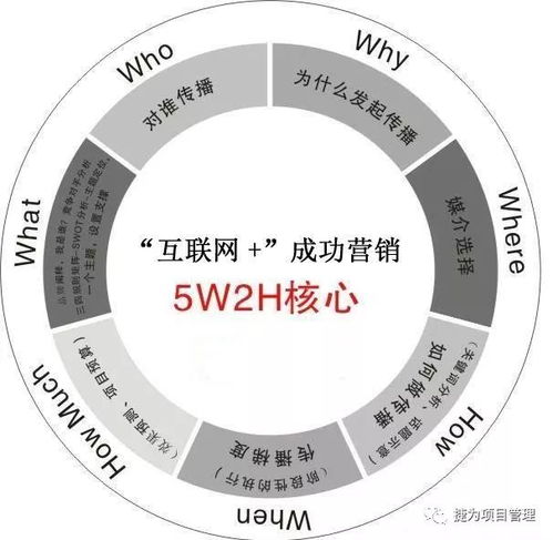巧用5W2H定律 讓企業管理與個人效能事半功倍